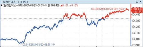 미 달러 강세 지속…모스크바 총격과 폭발에 러 정부 "테러" 규탄_정선영