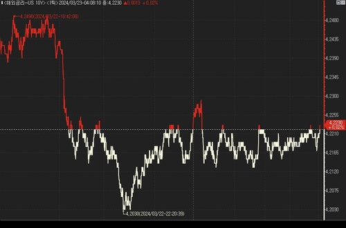 [뉴욕채권] 美 국채가 강세…파월 의구심도 확산_진정호