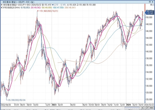 [뉴욕환시-주간] 다같이 내린다면 달러는…日·中 일단 주목_김성진