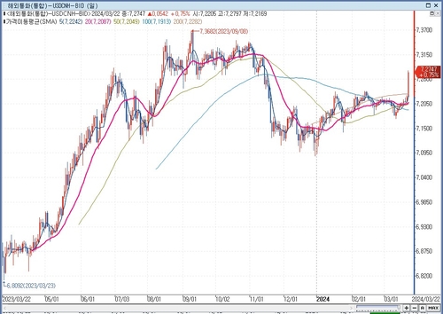 역외 달러-위안 환율 추이.