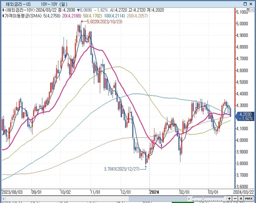 [뉴욕채권-주간] "올해 한번만 내리자" 커밍아웃_김성진