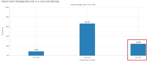 CME 페드워치가 집계한 6월 FOMC 베팅. 오른쪽 빨간색 상자가 동결 가능성.