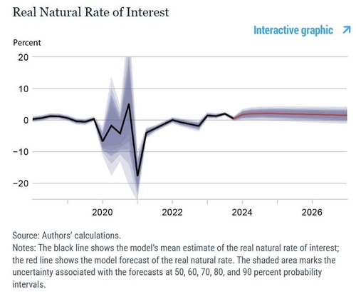 실질중립금리 추정치(빨간색이 전망치, 빗금친 부분이 불확실성)