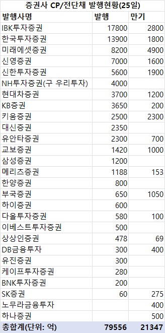 지난주 증권사 CP·전단채 7조9천500억 발행…금주 만기 2조1천억_한상민