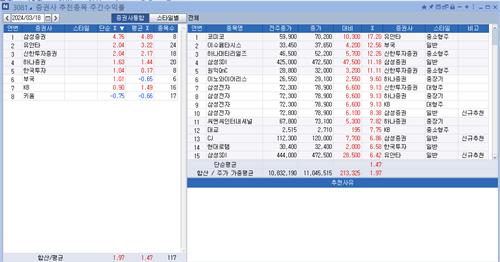 <리서치 주간추천종목> 삼성證 수익률 톱…코미코 17%↑_정필중