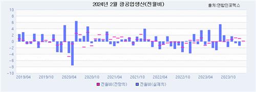[인포맥스 POLL] 2월 광공업생산, 조업일수 감소로 증가폭 제한_손지현