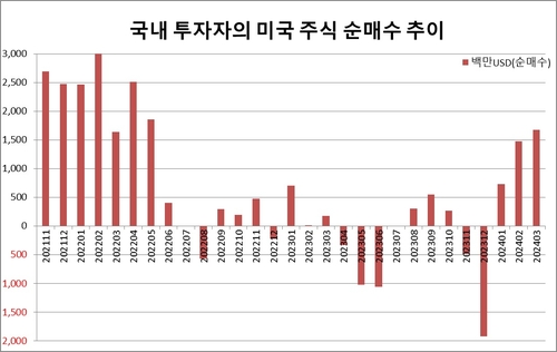 두달새 서학개미 미 주식 30억달러 순매수…달러-원 부담 재점화_노요빈