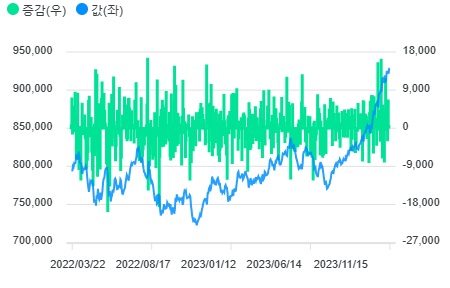 공모 해외투자 펀드 설정액 및 증감 추이