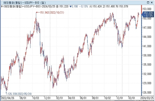 日 외환당국 개입 의지 주시하는 시장…"이번주 152엔대 가능성도"_문정현