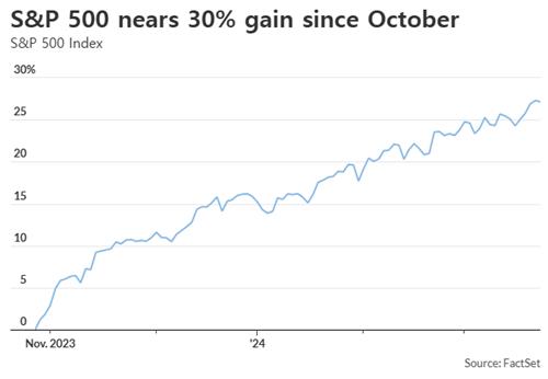 5개월 만에 30% 급등한 美 증시…조정 걱정할 때 됐나_강수지