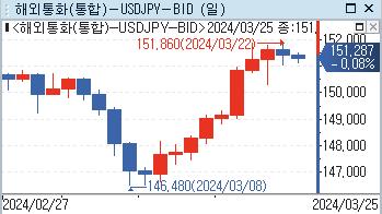 日 재무관 "엔화 약세, 투기에 의해 주도…필요시 조치"(상보)_강수지