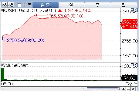 전망은 이미 '3천피'…코스피, 속도 부담에도 0.4%대 상승 출발_박경은