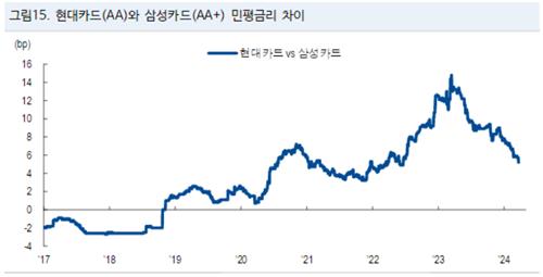 "신용등급 상향(AA+) 가능성…현대카드 채권 가격 매력적"_황남경