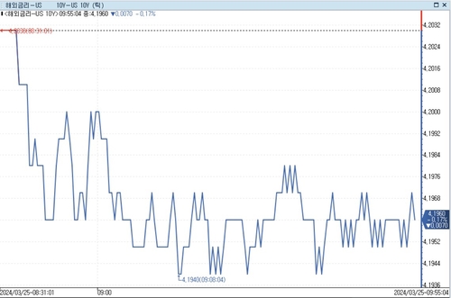 美국채금리, 亞서 소폭 하락…러시아 테러 영향+지표 대기_이재헌