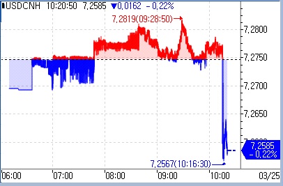 역외 달러-위안, 기준환율 절상 고시 후 수직 하락(상보)_문정현
