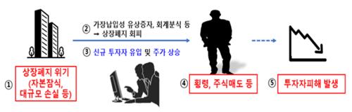 상폐 피하려 가장납입에 분식회계까지…금감원, '좀비기업' 집중조사_온다예
