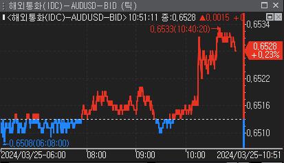 호주달러-달러, 위안화 절상 고시에 상승폭 확대…0.6533달러_윤시윤