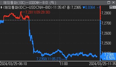 中 국영은행, FX시장서 달러 매도…달러-위안 낙폭 확대(상보)_윤시윤
