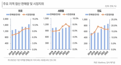 주요 지역 합산 판매량 및 시장지위