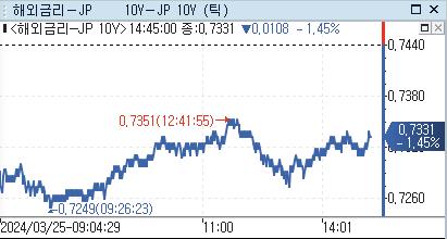 日 장기금리 하락…추가 인상 힌트 찾으며 레벨 탐색_강수지