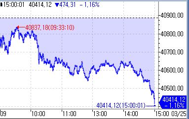 [도쿄증시-마감] 단기 차익 실현에 하락_홍예나