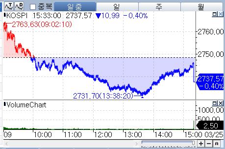 코스피, 0.4%대 하락 마감…外人 숨 고르기 지수도 '주춤'_박경은