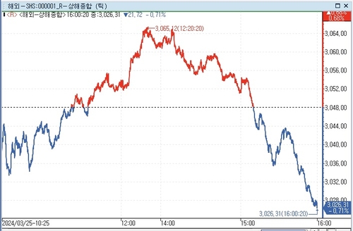 [중국증시-마감] 미중 갈등 우려 속 하락_문정현