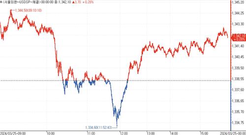 [서환-마감] 中 통화약세 방어속 상단 제한…3.70원↑_김용갑