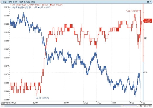 [채권-마감] 금리 약보합…美 금리 반등·국고 5년 입찰_노현우