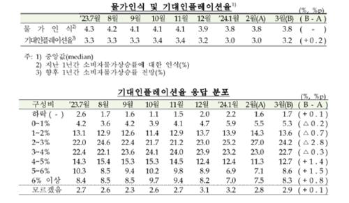 3월 기대인플레 3.2%…농산물 오르며 5개월 만에 반등_김정현