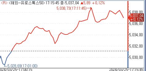 유럽증시, 재료 부재 속 혼조세 출발_홍예나