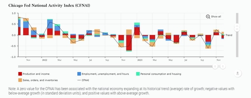 미국 2월 시카고연은 전미활동지수, 석 달 만에 확장세_임하람