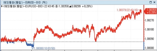 미 달러화 약세…日환시개입 경계로 달러 강세 주춤_정선영