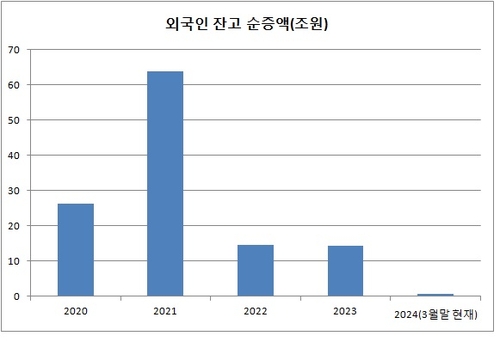 [외국인 투심은] 원화채 투자 올해도 꾸준…속도는 '느림'_오진우