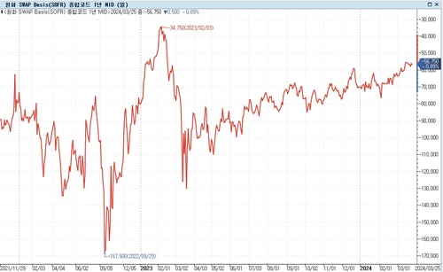 1년 스와프베이시스 추이