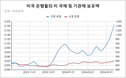 미국 대형은행(파란색)의 미 국채 및 기관채 보유액이 최근 크게 늘었다.