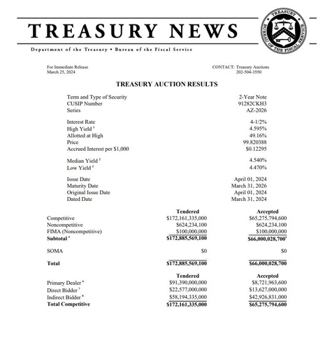 美 재무부 2년물 국채 발행 4.595%…수요 양호_진정호