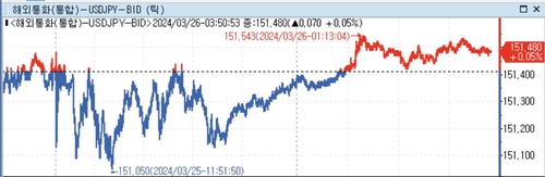 BofA '日, 엔화 약세 방어 위해 152~155엔대 실개입 가능'_정선영
