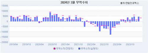 [인포맥스 POLL] 3월 수출, 반도체 호조에 반년째 증가_노요빈