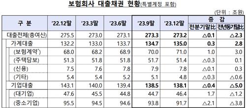 PF가 올린 보험사 부실채권비율…불황형 가계대출 일년새 3兆↑_정지서