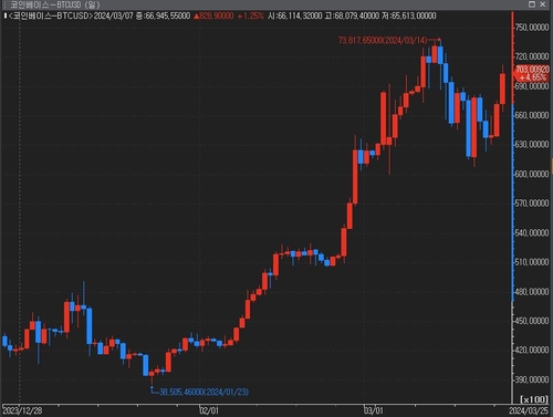 반등한 비트코인, '냉각기' 물러났나…목표치 8만3천弗로_윤시윤