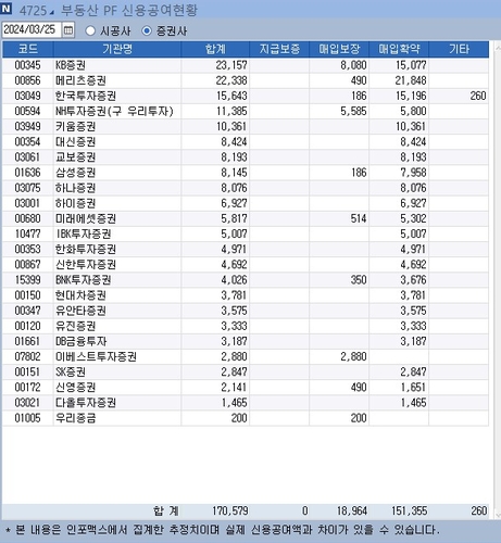 최고 수준 PF 연체율에도 증권사 단기신용공여 감소 미미_장순환