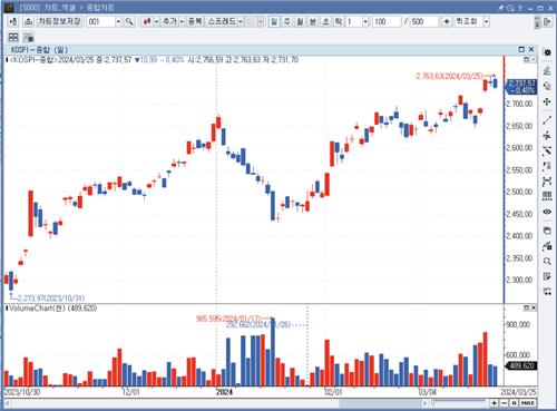 [외국인 투심은] 주식 14조 쓸어담았다…장밋빛 '3천피' 전망_박경은