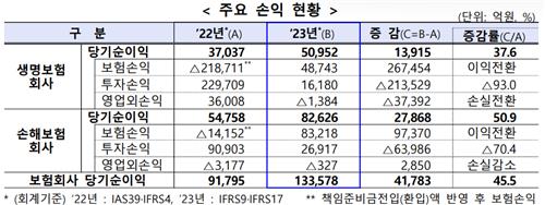 작년 보험사 13.4兆 벌었다…IFRS17 아닌 IFRS9에 '발목'_정지서