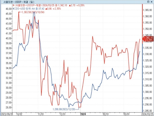 달러-원 환율과 우리나라 CDS 프리미엄 추이