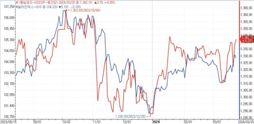 "연준, QT 속도조절 불확실"…달러-원 변동성 우려_김용갑