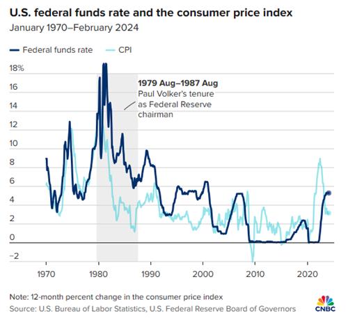 연방기금(FF) 금리와 소비자물가지수(CPI)
