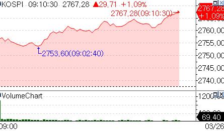 코스피 2,760선 돌파…삼성전자·SK하이닉스 강세_온다예