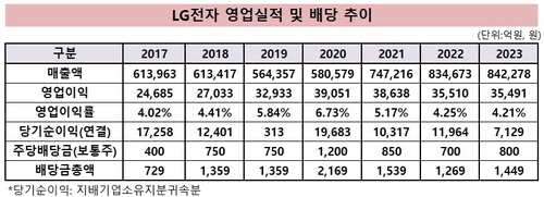 LG전자, 배당성향 '최소 20%→25%'로 상향_유수진