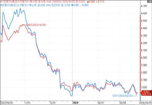 특수채 언더 행렬..연기금·은행 가세한 크레디트 강세_윤은별